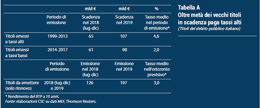 Lo spread? Impatto limitato sulla spesa per interessi. Parola del centro studi Confindustria