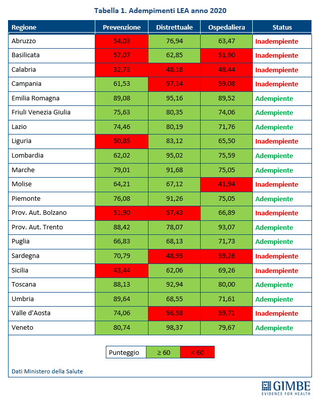 prestazioni sanitarie regioni