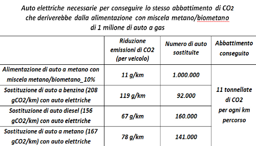 auto elettrica