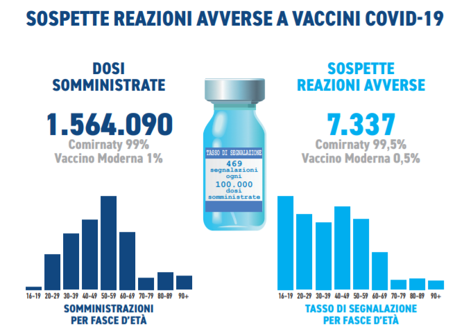 Ecco le reazioni avverse dei vaccini Pfizer e Moderna. Rapporto Aifa