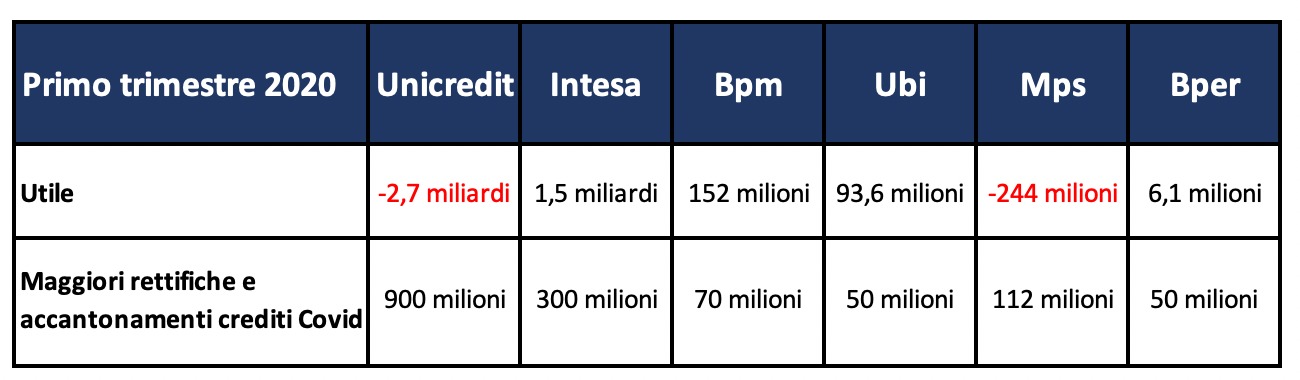 Intesa Sanpaolo, Unicredit, Mps, Bper. Ecco gli accantonamenti delle banche