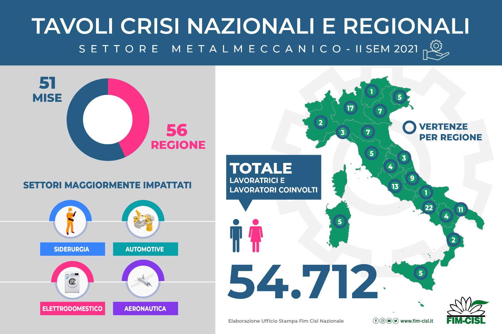 Metalmeccanici, tutte le vertenze. Report Fim Cisl