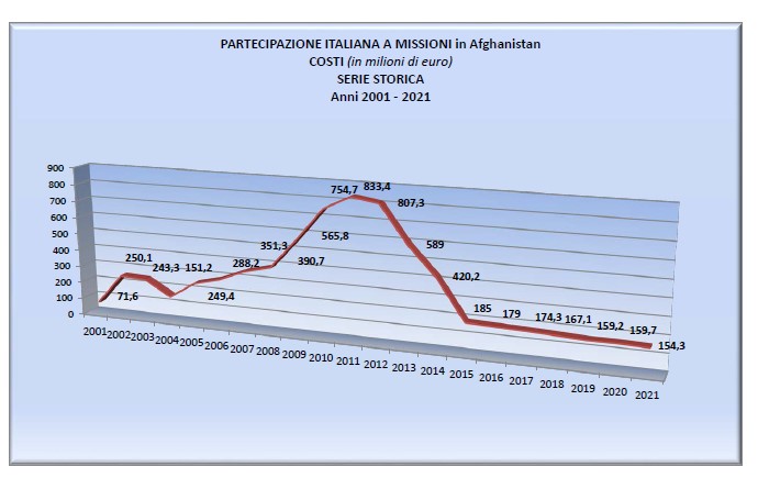 afghanistan missioni italiane