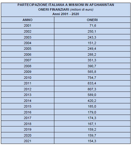 afghanistan missioni italiane