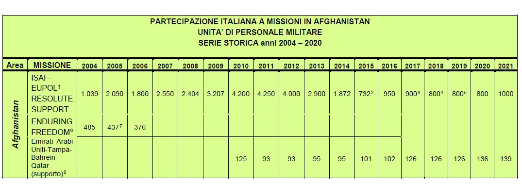 afghanistan missioni italiane