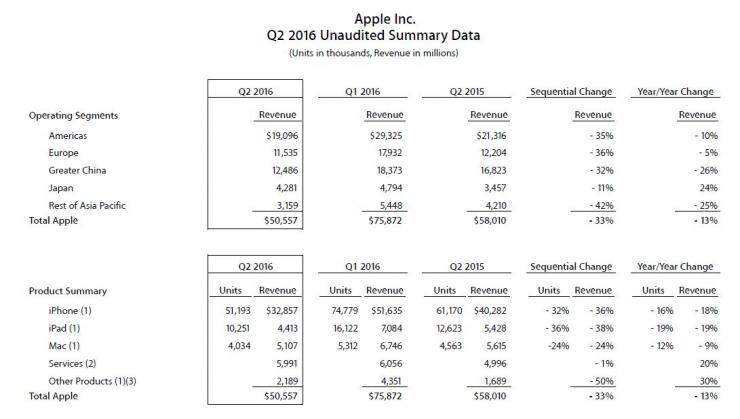 Vendite Apple