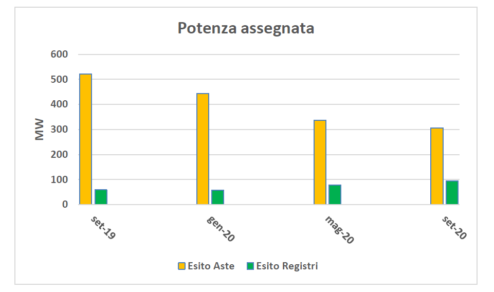 rinnovabili aste gse