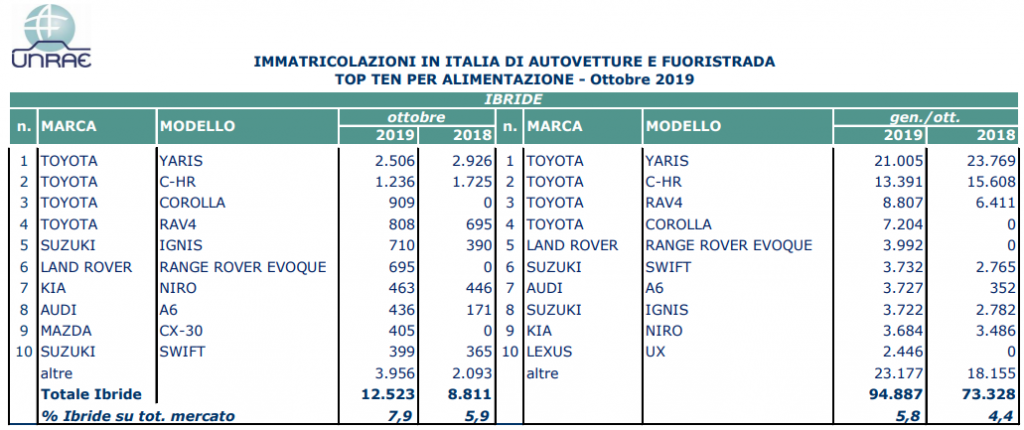 immatricolazioni