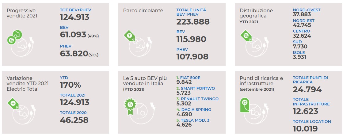 auto elettriche italia