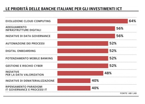 banche cloud