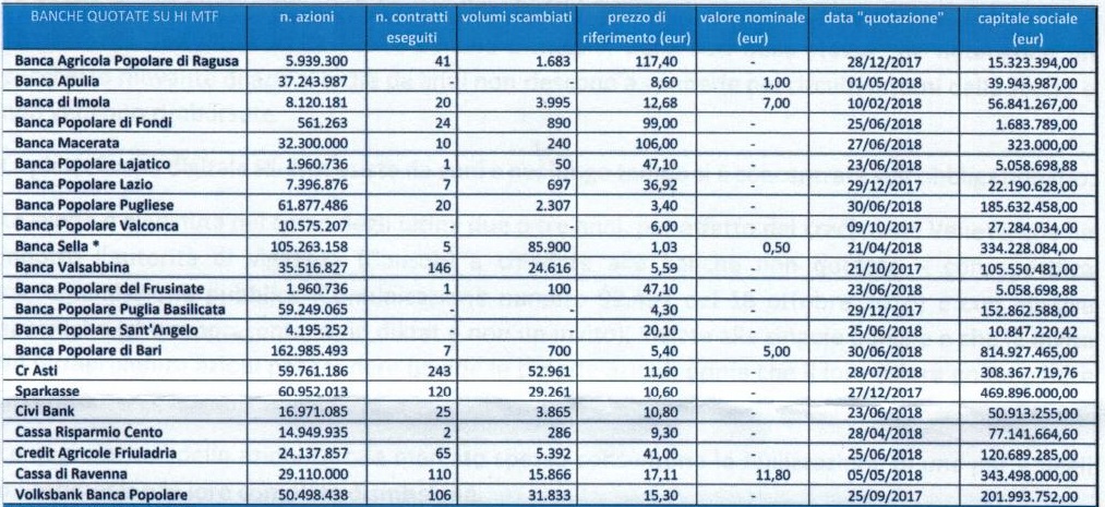 Popolare di Bari, Popolare di Ragusa e non solo, che cosa succede al mercato Hi-Mtf?