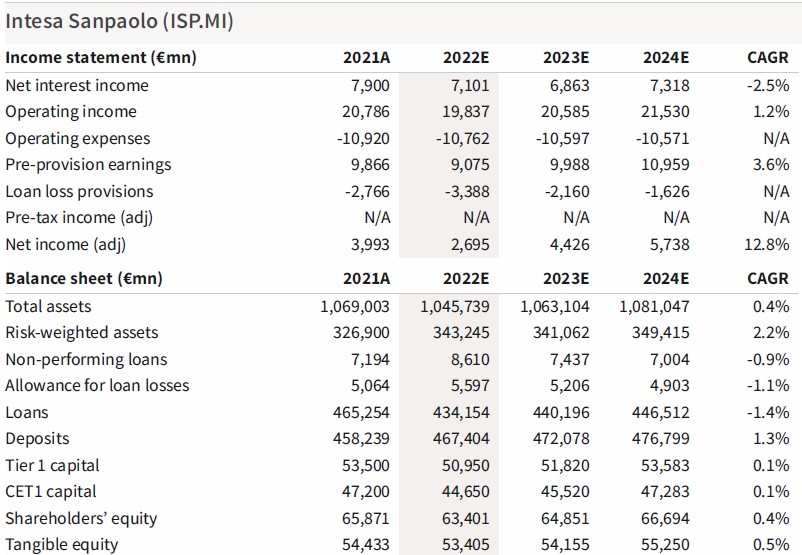 Intesa Sanpaolo