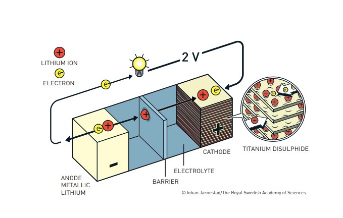 batterie litio