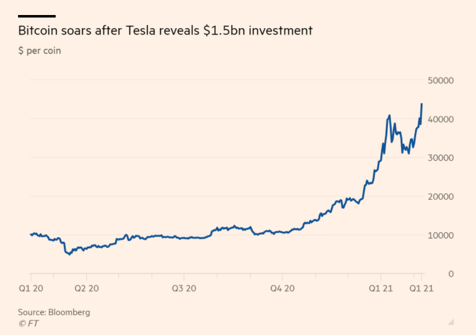 bitcoin Tesla