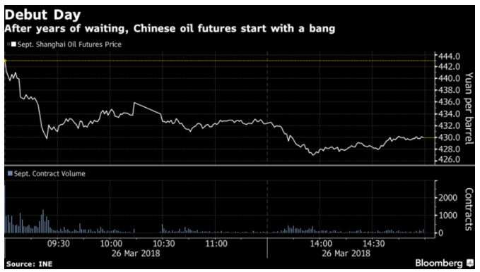 bloomberg petrolio