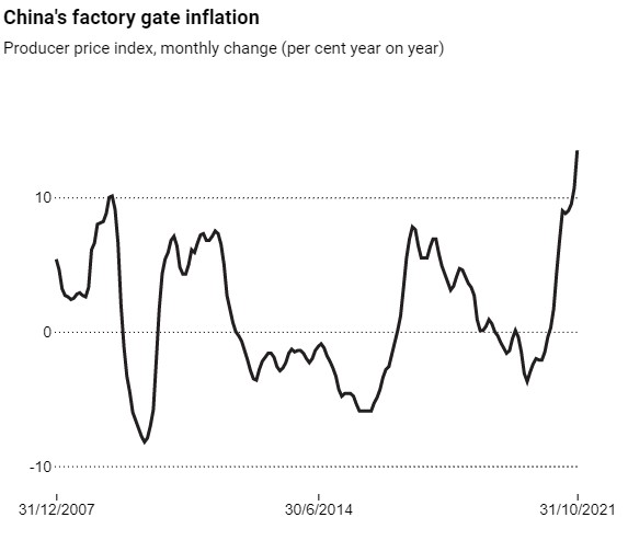 china prices