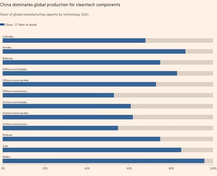 clean technologies