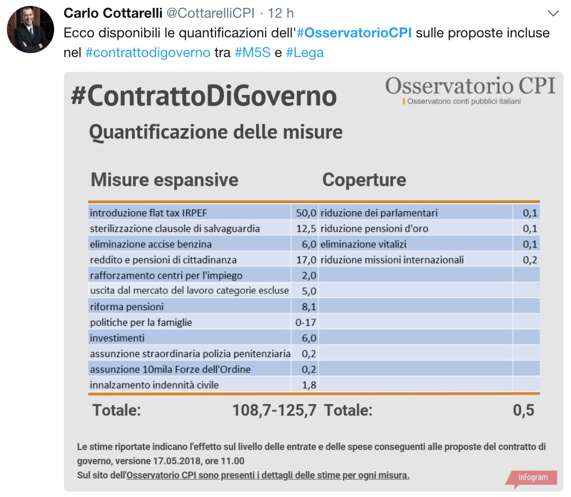 Ecco quanto costerà alla finanza pubblica il Contratto di Di Maio e Salvini. I conti di Cottarelli