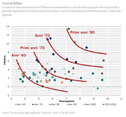 Curve di Phillips