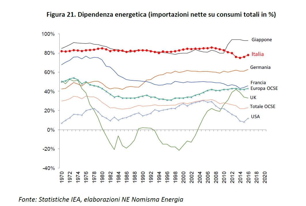 dipendenza energetica 2 GAS