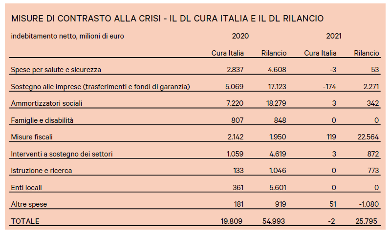 dl cura italia dl rilancio