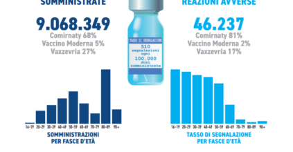 Pfizer, Moderna, Astrazeneca: Ecco Le Reazioni Avverse Dei Vaccini. Report Aifa