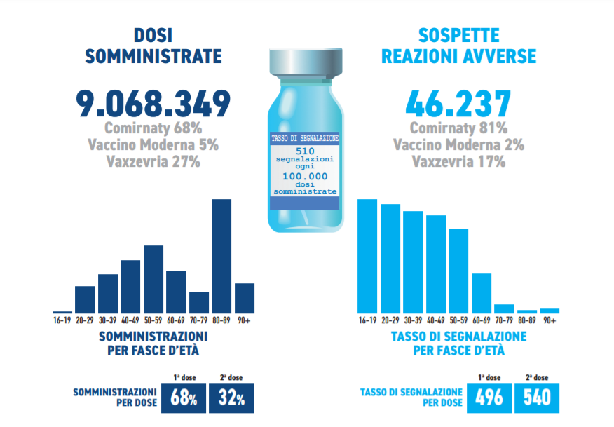 Pfizer, Moderna, Astrazeneca: ecco le reazioni avverse dei vaccini. Report Aifa