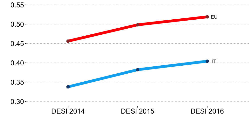 Digitale - Evoluzione