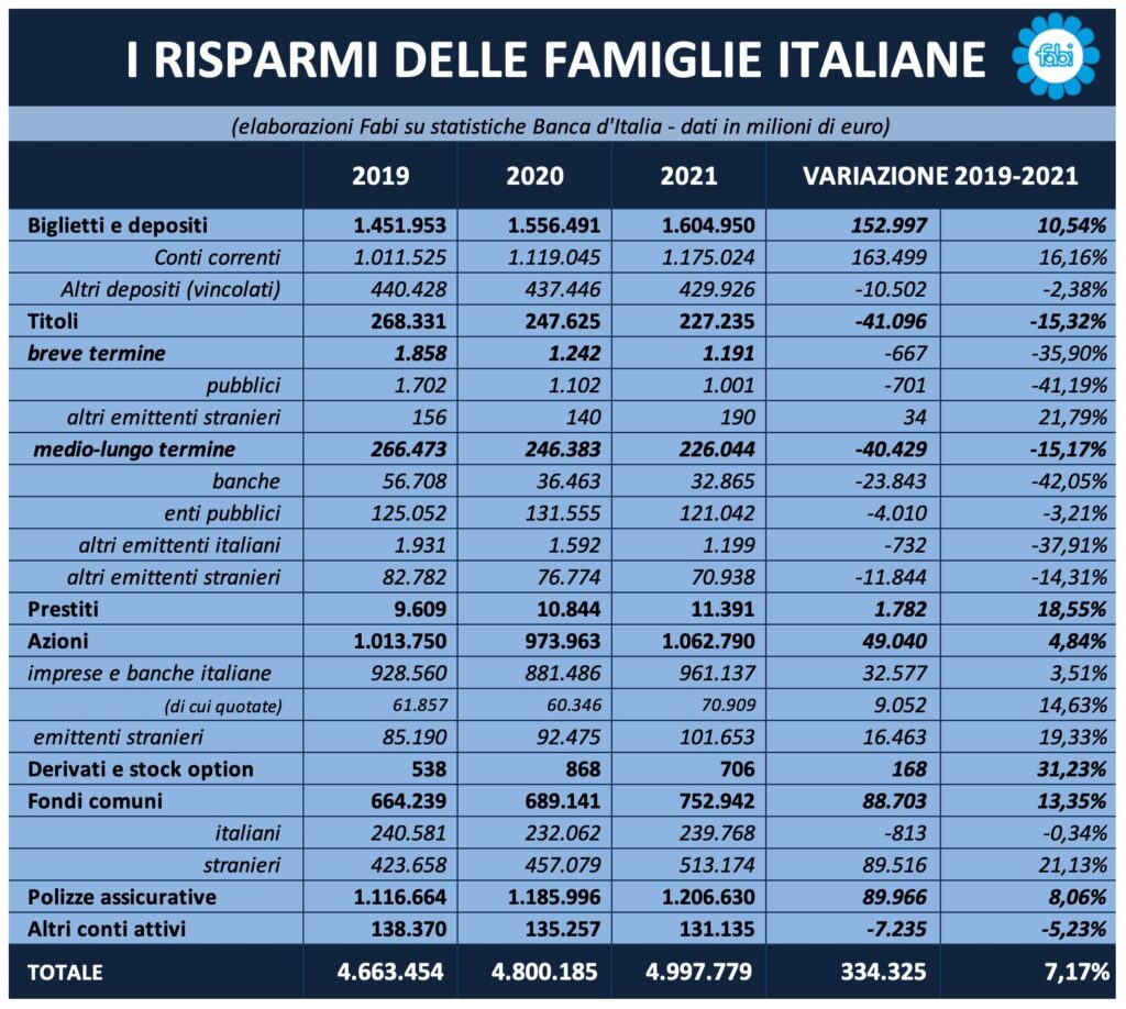 ricchezza finanziaria