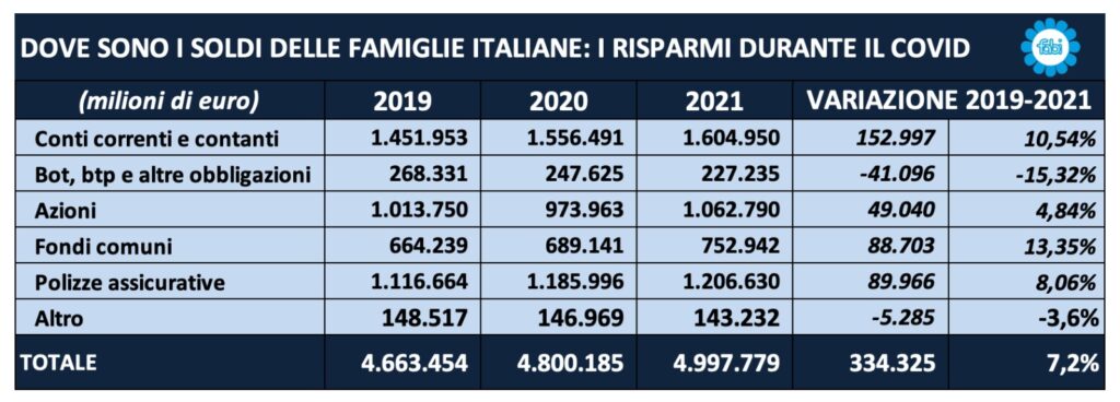 ricchezza finanziaria