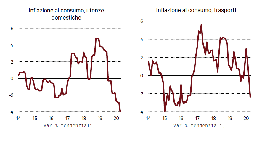 inflazione