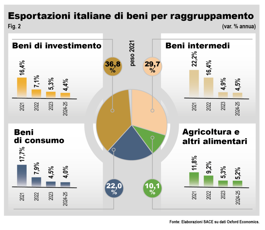 How Italian exports will go at the time of inflation. Sace report StartMag