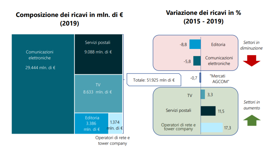 revenues