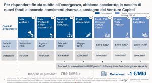 Fondo Nazionale Innovazione