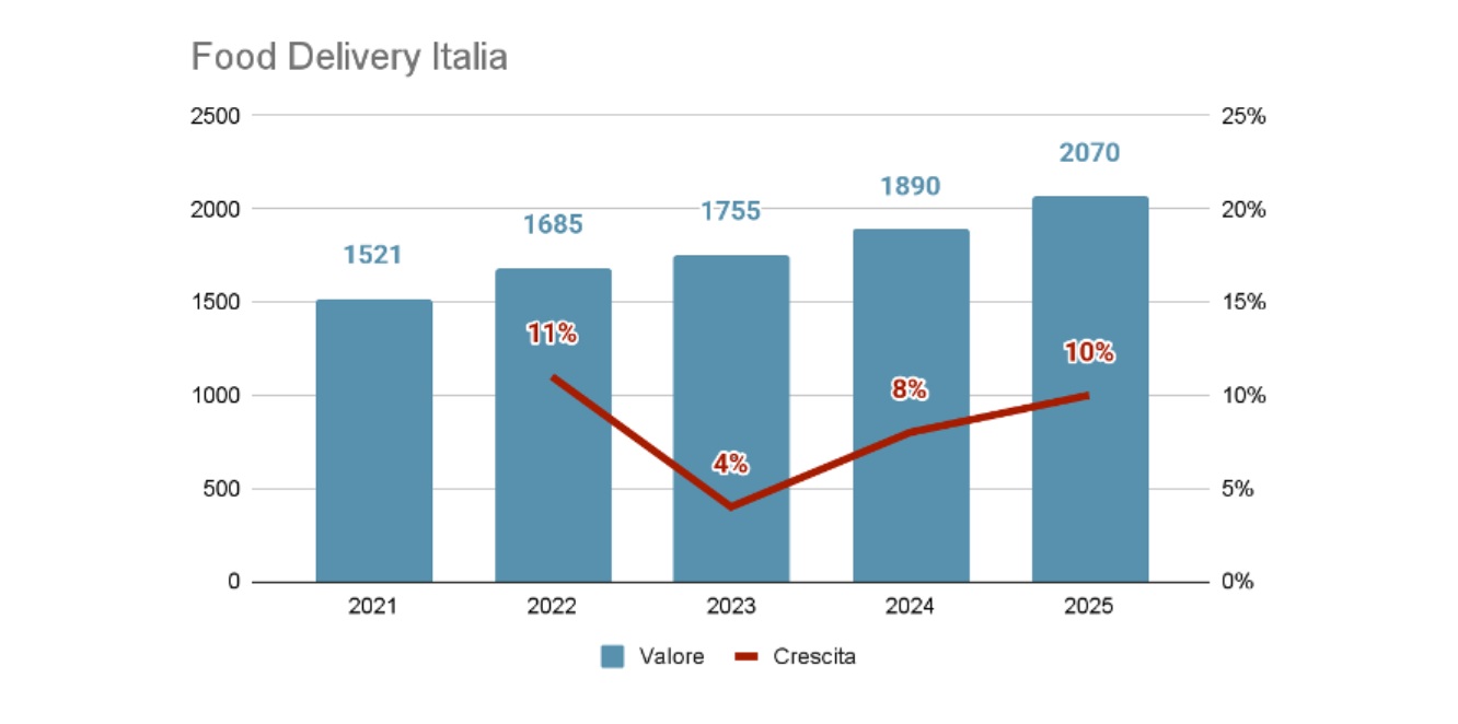 food delivery in italia