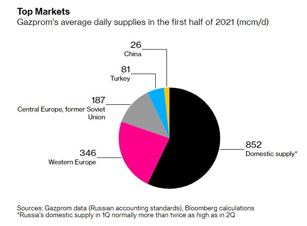 gazprom gas