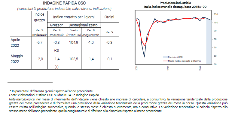 produzione industriale Italia