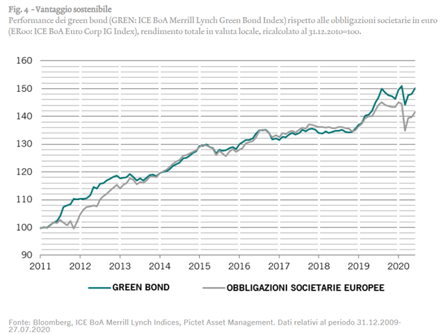 green bond