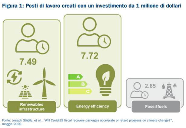 emissioni occupazioni