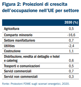 emissioni occupazione