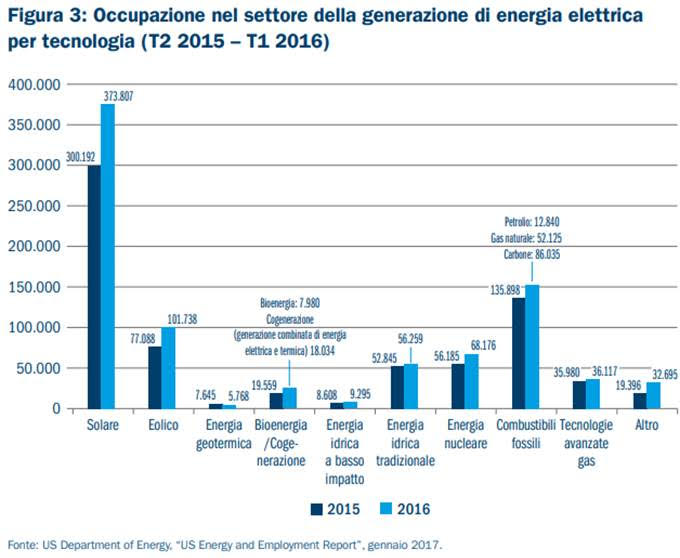 emissioni occupazione