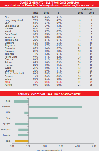 Usa, Cina, Italia (e non solo): chi vince e chi perde nell’industria dei beni di consumo