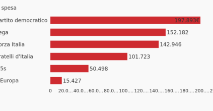 Europee 2019, Ecco I Partiti Che Hanno Speso Di Più Nella Propaganda On Line