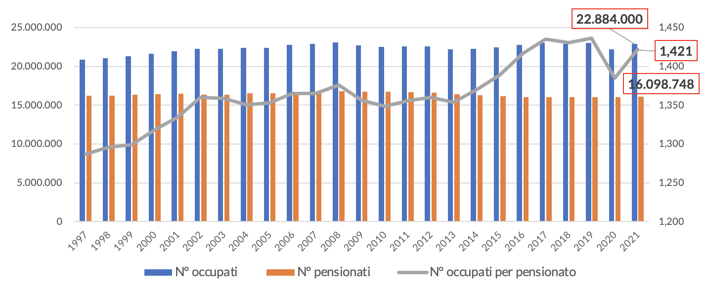 pensioni