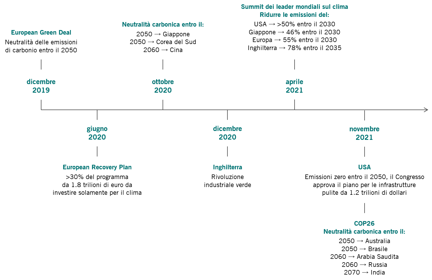 investimenti green