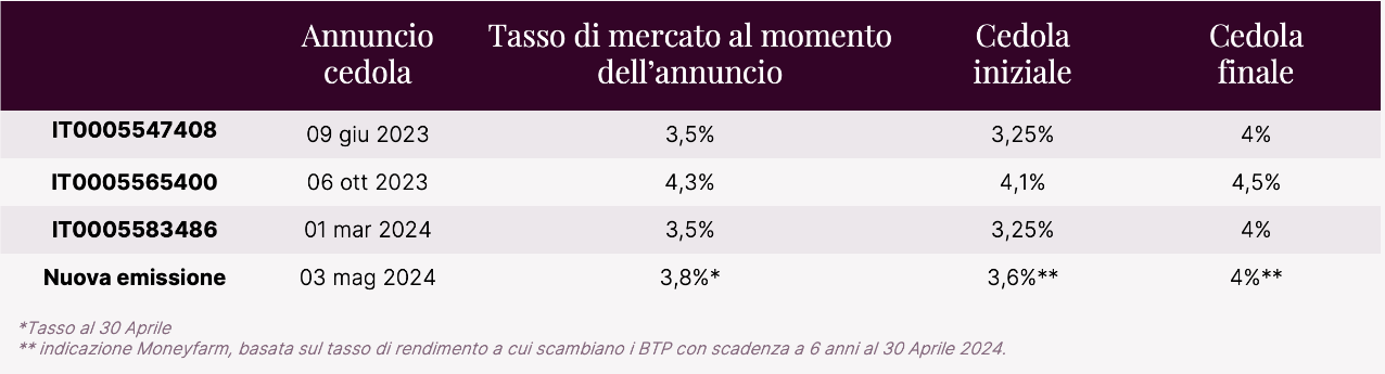 Btp value