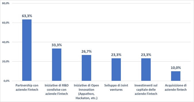 Come e perché le banche sono già un po’ Fintech. Report Abi