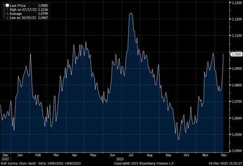 FED BCE