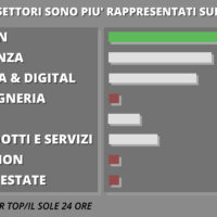 In Borsa il listino Aim fatica a crescere. Il digitale tra i settori più promettenti. Infografica