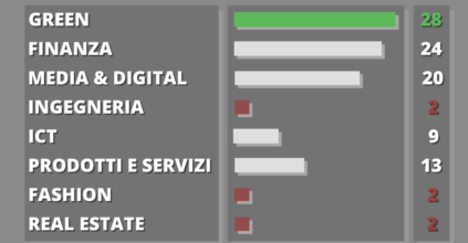 In Borsa Il Listino Aim Fatica A Crescere. Il Digitale Tra I Settori Più Promettenti. Infografica